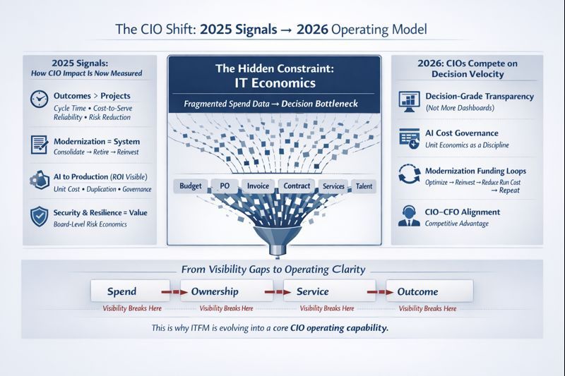 CIO Playbook In 2025 & What’s next in 2026 —and the Spend Visibility Gap Holding It Back